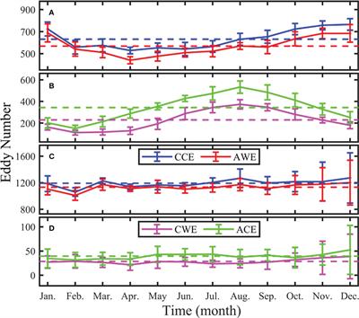 Comparative analysis of four types of mesoscale eddies in the North Pacific Subtropical Countercurrent region - part II seasonal variation